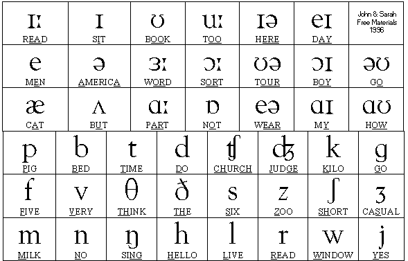 Phonetic Alphabet English Pronunciation Chart